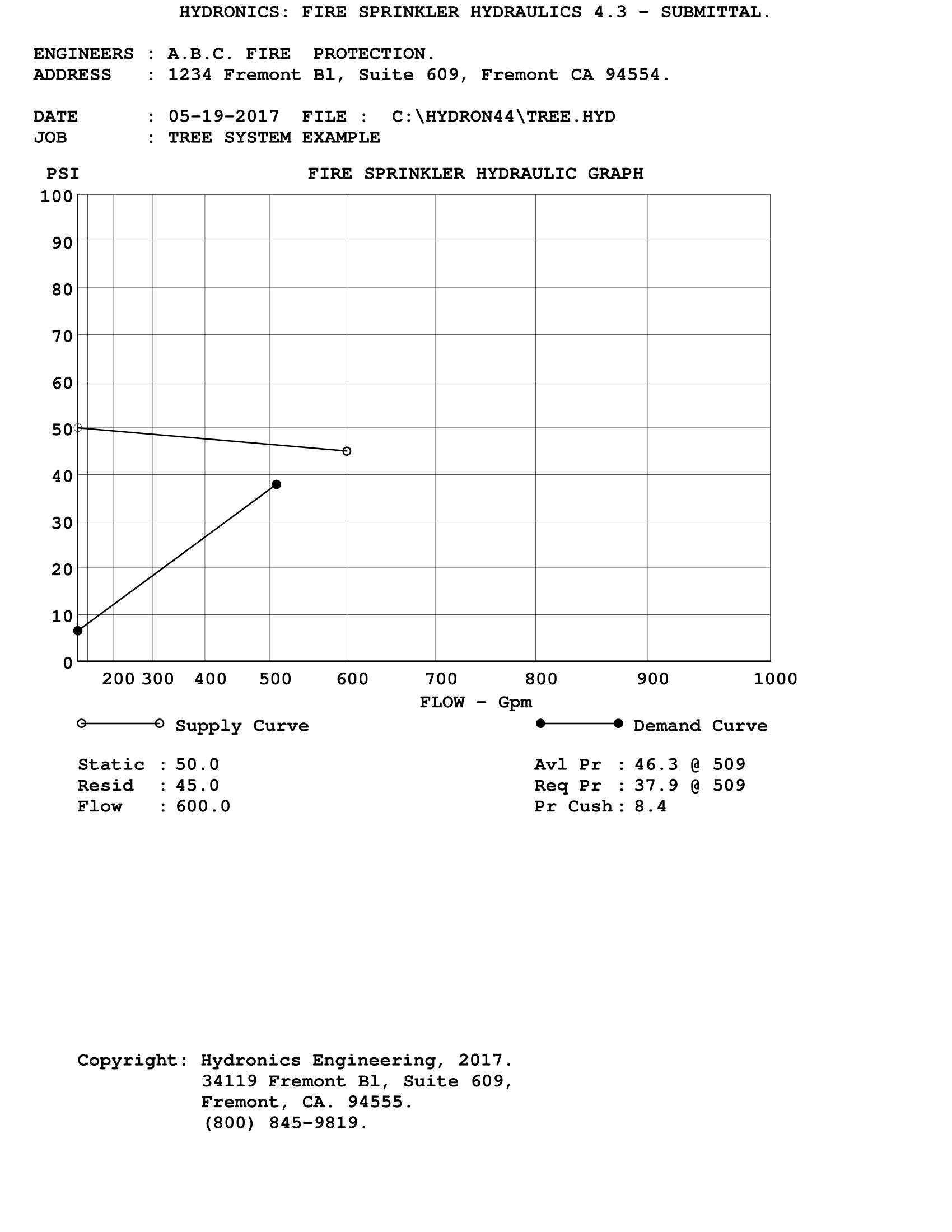 Submittal Graph