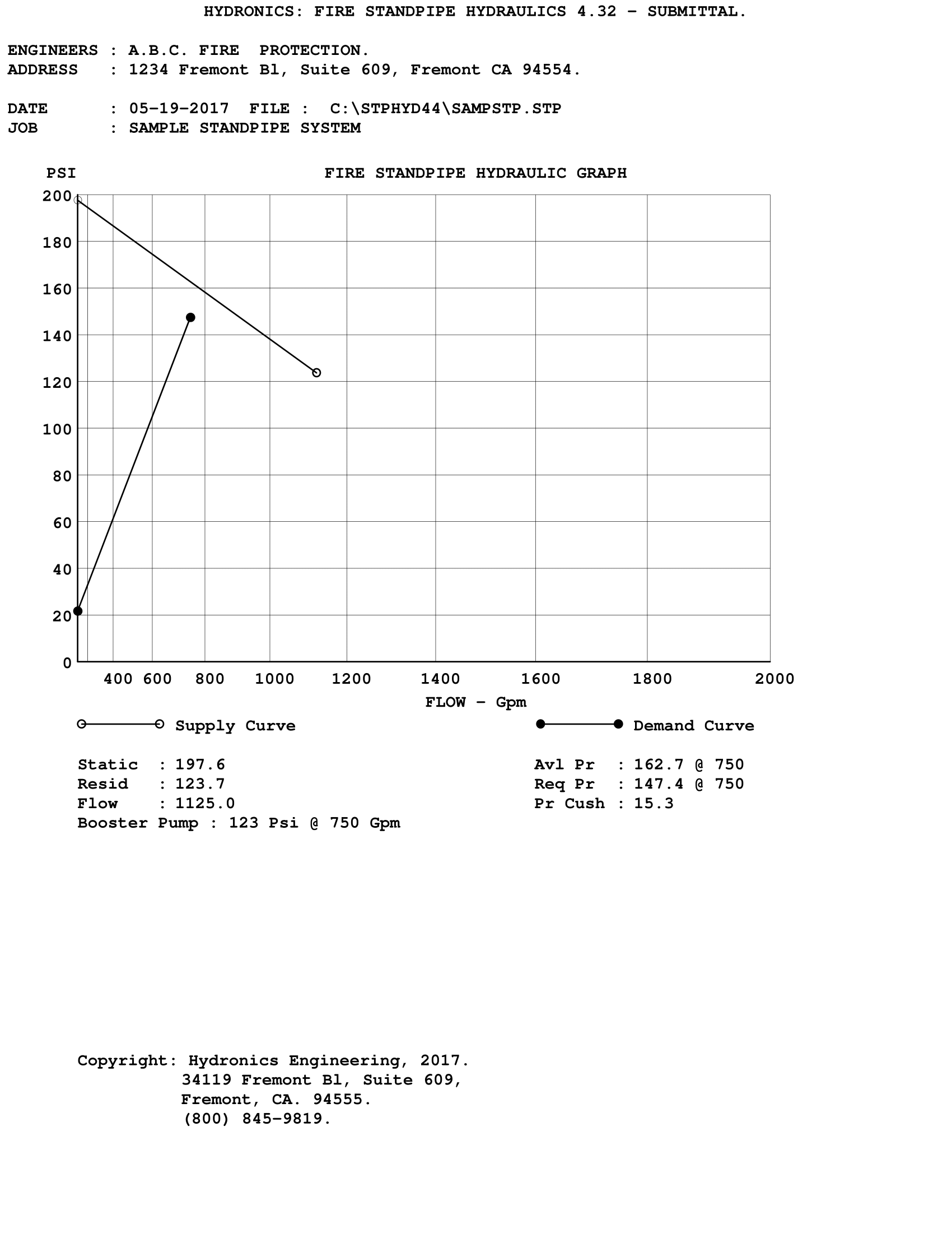 Submittal Graph